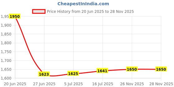 flipkart.com geotel K9 Flip geotel Price History Graph from 20 Jun 2025 to 28 Nov 2025
