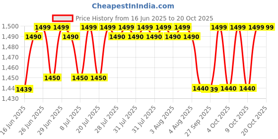 flipkart.com karbonn K9 max karbonn Price History Graph from 16 Jun 2025 to 20 Oct 2025