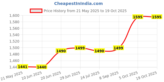flipkart.com karbonn K9 max karbonn Price History Graph from 21 May 2025 to 19 Oct 2025