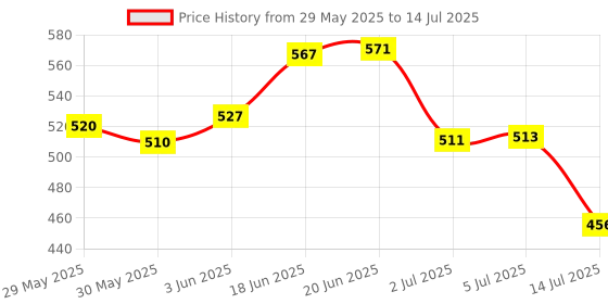 flipkart.com qube K9 Mic for Video Recording Vlog for All Mobile Wireless Collar Youtube Type-C Microphone qube Price History Graph from 29 May 2025 to 14 Jul 2025