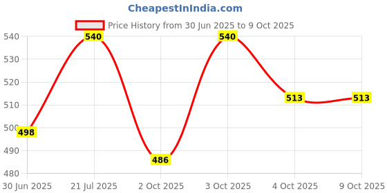 flipkart.com paplaj enterprises K9 Rechargeable Wireless Mic | For YouTube, Vlogging, Live Session Microphone paplaj enterprises Price History Graph from 30 Jun 2025 to 9 Oct 2025