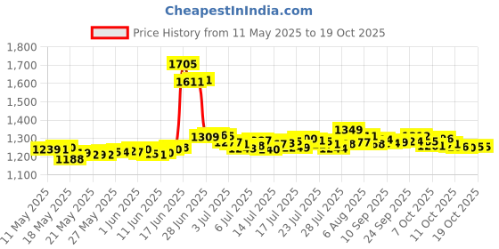 flipkart.com karbonn K9 Sleek,Dual SIM,Keypad Mobile,2.4"Corved Glass,1750mAh Battery,Expandable,32GB karbonn Price History Graph from 11 May 2025 to 18 Oct 2025