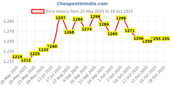 flipkart.com karbonn K9 Sleek,Dual SIM,Keypad Mobile,2.4"Corved Glass,1750mAh Battery,Expandable,32GB karbonn Price History Graph from 20 May 2025 to 19 Oct 2025