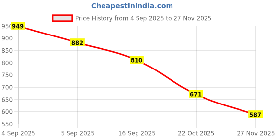 flipkart.com foxne point k9 Wireless Bluetooth Collar Mic for Youtubers – Ideal Microphone Microphone foxne point Price History Graph from 4 Sep 2025 to 27 Nov 2025