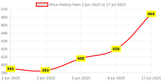 flipkart.com autovox K9 Wireless Bluetooth Mic - Best for Online Streaming & Classes 6 months autovox Price History Graph from 2 Jun 2025 to 17 Jul 2025