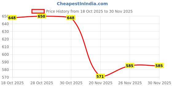 flipkart.com wrader K9 Wireless Collar Mic with Noise Cancellation for Vlogging & Video Recording Microphone wrader Price History Graph from 18 Oct 2025 to 29 Nov 2025