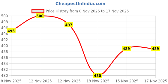 flipkart.com urbanedge K9 Wireless Collar Microphone for Android & iPhone, TypeC & Lightning Compatible Microphone urbanedge Price History Graph from 8 Nov 2025 to 16 Nov 2025