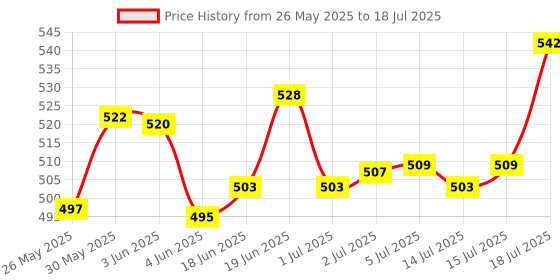 flipkart.com moozmob K9 Wireless Mic for Type C Mobiles for Youtube Dual User Wireless Collar Microphone moozmob Price History Graph from 26 May 2025 to 15 Jul 2025