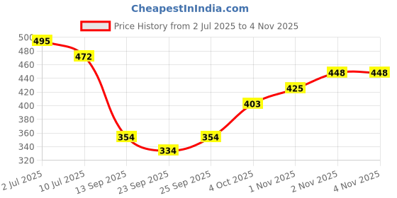 flipkart.com n&b nyubi K9 WIRELESS MIC Microphone n&b nyubi Price History Graph from 2 Jul 2025 to 31 Oct 2025