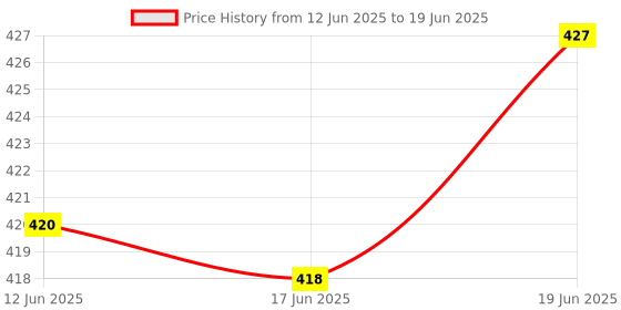 flipkart.com mafai K9 Wireless Mic - No Background Noise for Professional Use Wireless Microphone mafai Price History Graph from 12 Jun 2025 to 19 Jun 2025