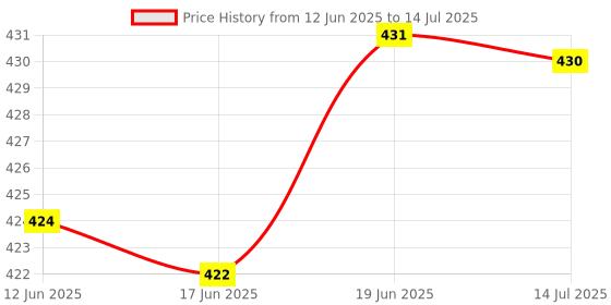 flipkart.com mafai K9 Wireless Microphone - Small Size, Big Performance Microphone mafai Price History Graph from 12 Jun 2025 to 14 Jul 2025