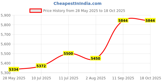 flipkart.com essl K90 Pro+ID+B Door Locks essl Price History Graph from 28 May 2025 to 17 Oct 2025