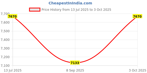 flipkart.com essl K90 Time & Attendance, Access Control essl Price History Graph from 13 Jul 2025 to 3 Oct 2025