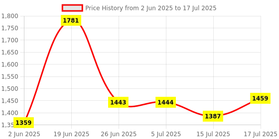 flipkart.com i kall K99 Pro Rugged Keypad Phone with 4 Sim Compatibility i kall Price History Graph from 2 Jun 2025 to 17 Jul 2025