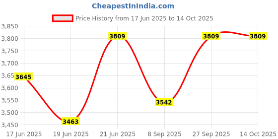 flipkart.com k9crystalight Crystal Chandelier For Living room Led Ceiling Lights Round a11 Chandelier Ceiling Lamp k9crystalight Price History Graph from 17 Jun 2025 to 13 Oct 2025