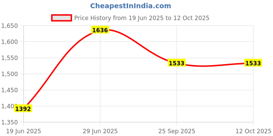 flipkart.com k9crystalight Wallchiere Wall Lamp With Bulb k9crystalight Price History Graph from 19 Jun 2025 to 12 Oct 2025
