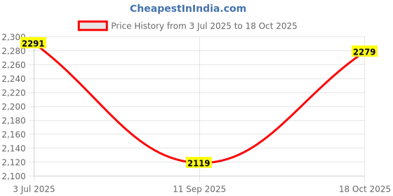 flipkart.com khaitanavaante KA-2013 1200 Watt Halogen Room Heater khaitanavaante Price History Graph from 3 Jul 2025 to 18 Oct 2025