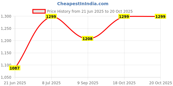 flipkart.com khaitanavaante KA-2116 800 Watt Quartz Room Heater khaitanavaante Price History Graph from 21 Jun 2025 to 19 Oct 2025