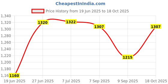 flipkart.com khaitanavaante KA 2118 Room Heater Fan Heater KA 2118 Room Heater Fan Heater (White) Fan Room Heater khaitanavaante Price History Graph from 19 Jun 2025 to 18 Oct 2025