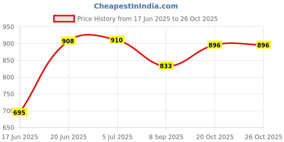 flipkart.com khaitanavaante KA-2120 1000 Watt Radiant Room Heater khaitanavaante Price History Graph from 17 Jun 2025 to 25 Oct 2025