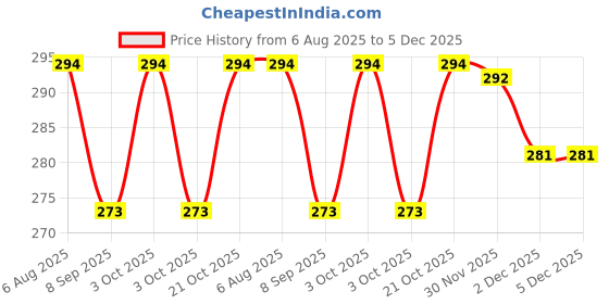 flipkart.com ka-kaiasha ACRYLIC TRANSPARENT NAILS WITH NAIL DOTTED & NAIL PAINT (PACK OF 1) ka-kaiasha Price History Graph from 6 Aug 2025 to 5 Dec 2025