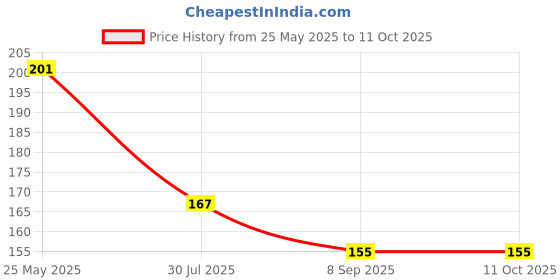 flipkart.com ka-kaiasha dip and go nail remover ka-kaiasha Price History Graph from 25 May 2025 to 10 Oct 2025