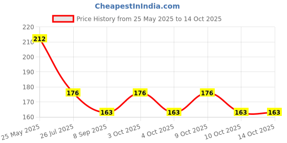 flipkart.com ka-kaiasha Dip and Twist Nail Polish Remover ka-kaiasha Price History Graph from 25 May 2025 to 14 Oct 2025
