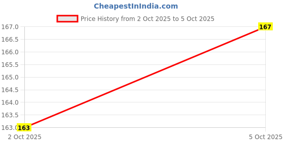 flipkart.com ka-kaiasha longstay 2 IN 1 BLACK EYELINER STAR AND SIMPLE SHAPE 10 g ka-kaiasha Price History Graph from 2 Oct 2025 to 5 Oct 2025