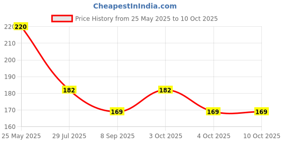 flipkart.com ka-kaiasha Nail Polish Remover Dip & Twist ka-kaiasha Price History Graph from 25 May 2025 to 9 Oct 2025