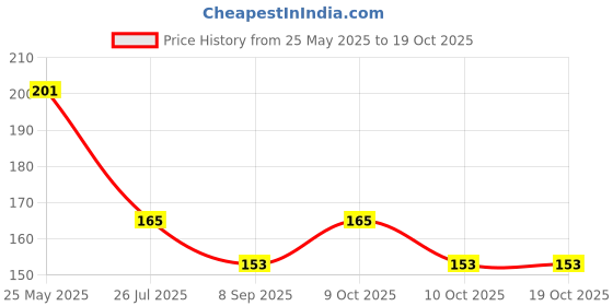 flipkart.com ka-kaiasha Prefect best nail paint dip & twist remover ka-kaiasha Price History Graph from 25 May 2025 to 18 Oct 2025