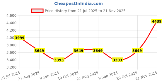 flipkart.com koreal KA4100 4kVA Voltage Stabilizer (130V to 290V) Suitable for Inverter AC, Split, Windows AC upto 1.5 Ton koreal Price History Graph from 21 Jul 2025 to 21 Nov 2025