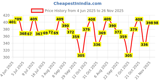 flipkart.com kaa Adjustable Pressurized Sprayer Nozzle for Agriculture 0 L Backpack Sprayer kaa Price History Graph from 4 Jun 2025 to 25 Nov 2025