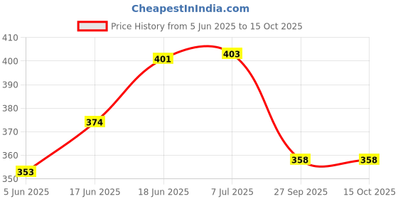 flipkart.com kaadoo Pixoo-CSK-Cricketer puzzle game kaadoo Price History Graph from 5 Jun 2025 to 15 Oct 2025