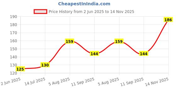 flipkart.com kaaf Abstract Blue Wallpaper kaaf Price History Graph from 2 Jun 2025 to 14 Nov 2025