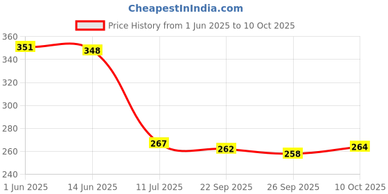 flipkart.com kaaf Abstract Multicolor Wallpaper kaaf Price History Graph from 1 Jun 2025 to 10 Oct 2025