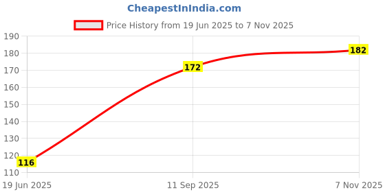 flipkart.com kaaf Abstract Multicolor Wallpaper kaaf Price History Graph from 19 Jun 2025 to 7 Nov 2025