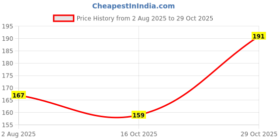 flipkart.com kaaf Abstract Multicolor Wallpaper kaaf Price History Graph from 2 Aug 2025 to 29 Oct 2025