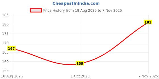 flipkart.com kaaf Abstract Multicolor Wallpaper kaaf Price History Graph from 18 Aug 2025 to 7 Nov 2025