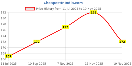 flipkart.com kaaf Architecture Multicolor Wallpaper kaaf Price History Graph from 11 Jul 2025 to 17 Nov 2025