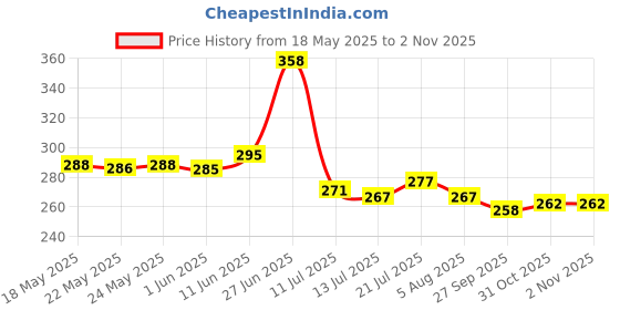 flipkart.com kaaf Classics Brown Wallpaper kaaf Price History Graph from 18 May 2025 to 31 Oct 2025