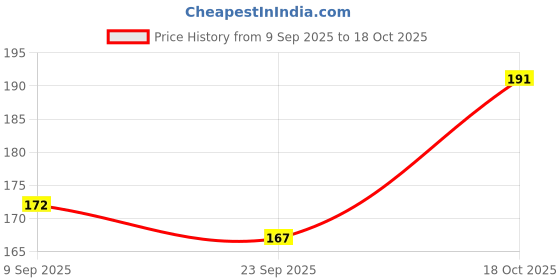 flipkart.com kaaf Floral & Botanical Green Wallpaper kaaf Price History Graph from 9 Sep 2025 to 18 Oct 2025