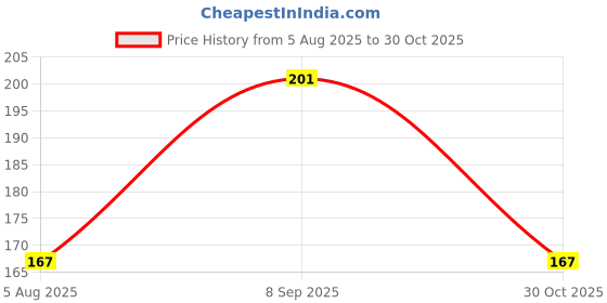 flipkart.com kaaf Floral & Botanical Multicolor Wallpaper kaaf Price History Graph from 5 Aug 2025 to 30 Oct 2025