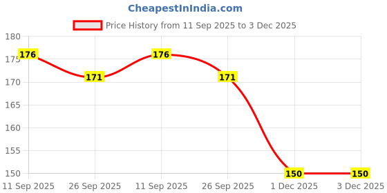 flipkart.com kaagat Pack of 100 Paper 150 ML Disposable Drinking Paper Cups for Hot & Cold Beverages- Pack of 100 kaagat Price History Graph from 11 Sep 2025 to 3 Dec 2025