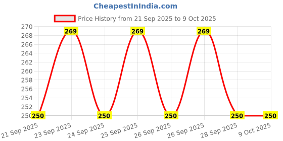 flipkart.com kaagaz - 3D Pop-up Peacock Design | Cash/Money Envelope, Lifafa, Shagun Envelope Envelopes kaagaz Price History Graph from 21 Sep 2025 to 9 Oct 2025