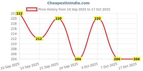 flipkart.com kaagaz - Elegant 3-Fold Peacock Design | Cash/Money Envelope, Lifafa, Shagun Envelope Envelopes kaagaz Price History Graph from 10 Sep 2025 to 15 Oct 2025