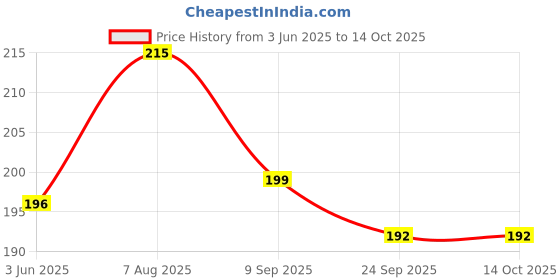 flipkart.com kaagaz - Glossy 3 Fold Shagun Envelope for Kids & Baby Shower | Cash Envelope, Lifafa Envelopes kaagaz Price History Graph from 3 Jun 2025 to 13 Oct 2025