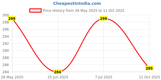 flipkart.com kaally Net Embroidered Beige Women Dupatta kaally Price History Graph from 28 May 2025 to 11 Oct 2025