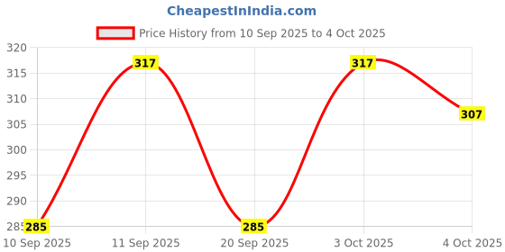 flipkart.com kaally Net Embroidered Beige Women Dupatta kaally Price History Graph from 10 Sep 2025 to 4 Oct 2025