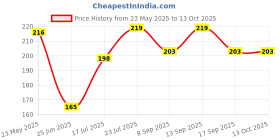 flipkart.com Kaamastra Multi Colored Multi Purpose Super Clean Cleaning Slimy Gel for Computers, Gaming, Laptops, Mobiles Price History Graph from 23 May 2025 to 12 Oct 2025