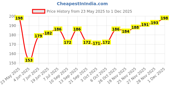flipkart.com Kaamastra Multi Colored Super Clean Magical Universal Cleaning Slimy Gel for Computers, Gaming, Laptops, Mobiles Price History Graph from 23 May 2025 to 1 Dec 2025